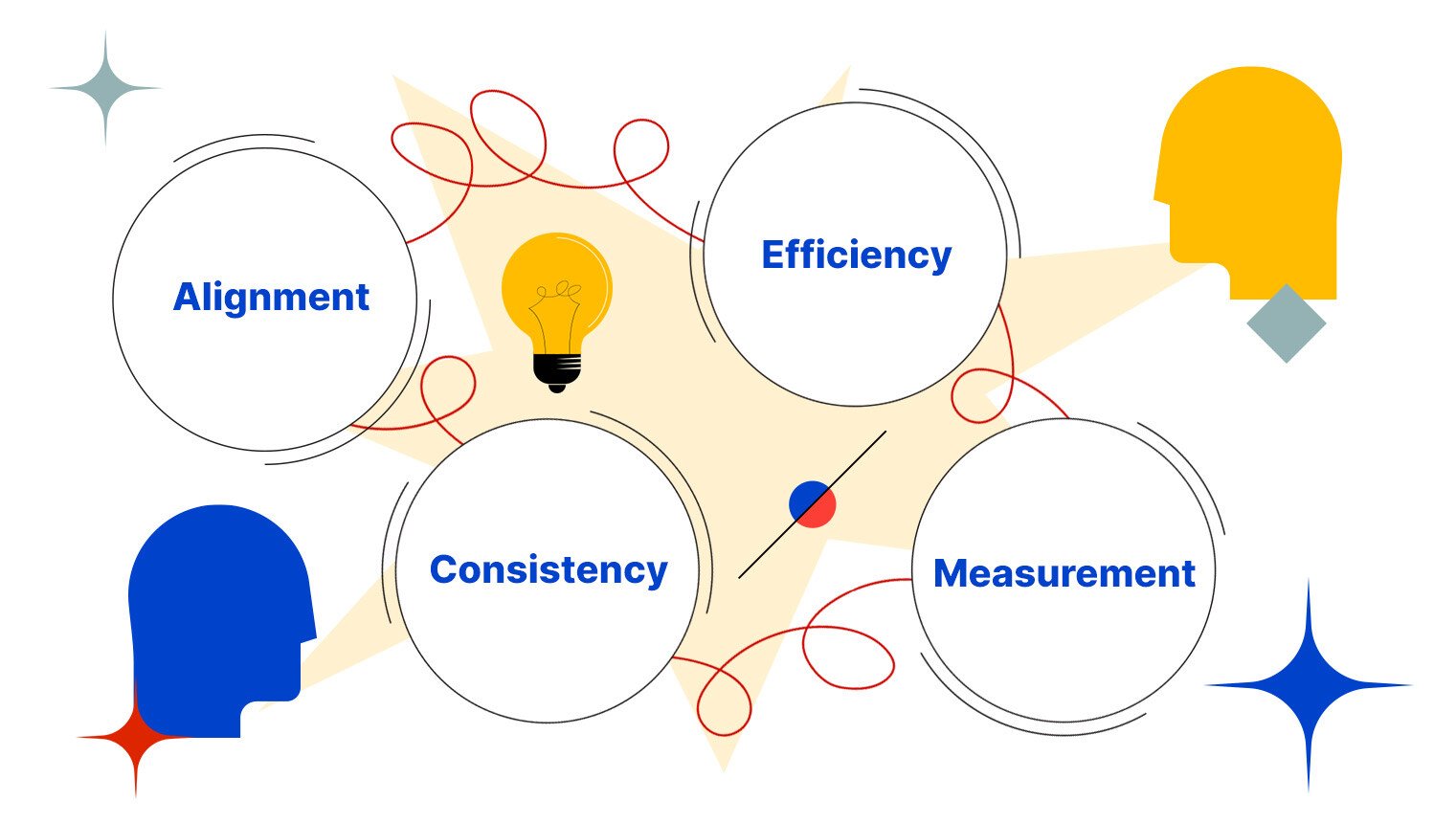 Alignment, consistency, efficiency and measurement words in bubbles with heads around