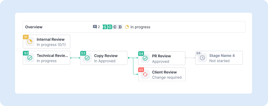 Automation of creative workflow close up from Ziflow