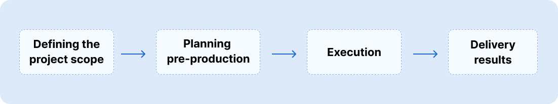 Clarifying the project scope - defining the project scope, planning pre-production, exection, delivery results