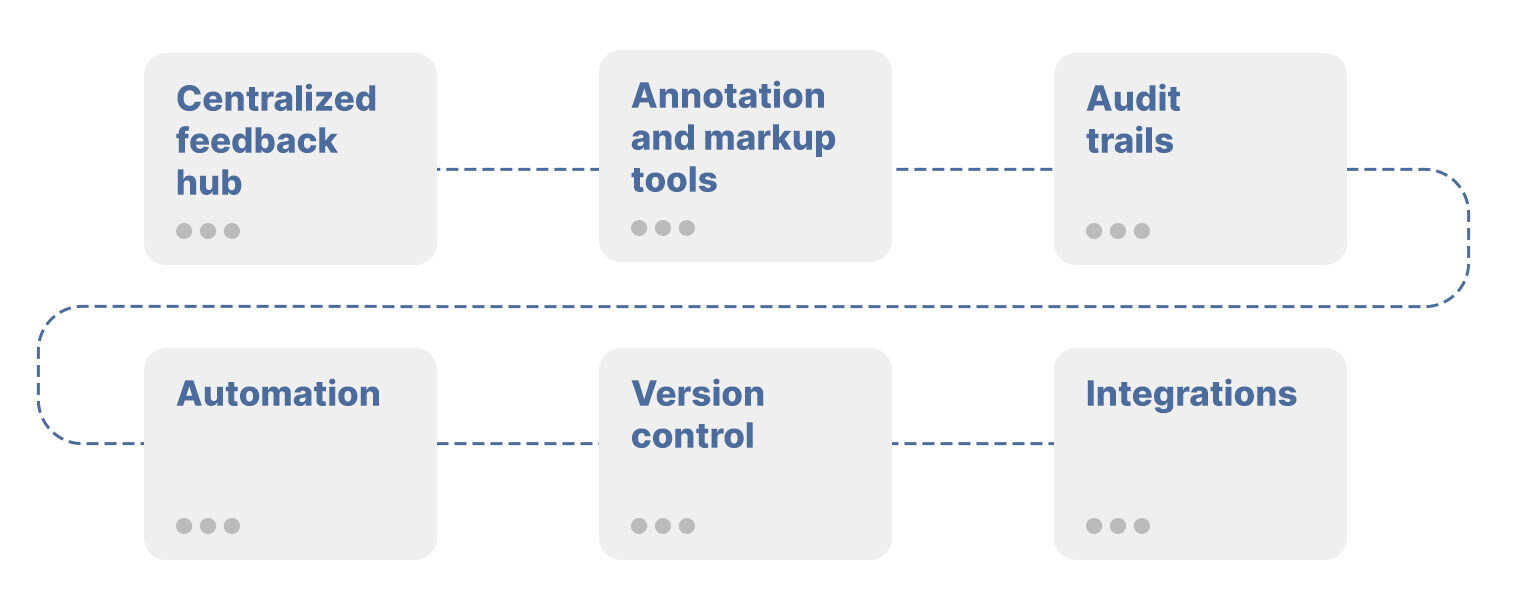 Creative feedback management software tools - centralized fedback hub, annotation and markup tools, audit trails, automation, version control, integrations