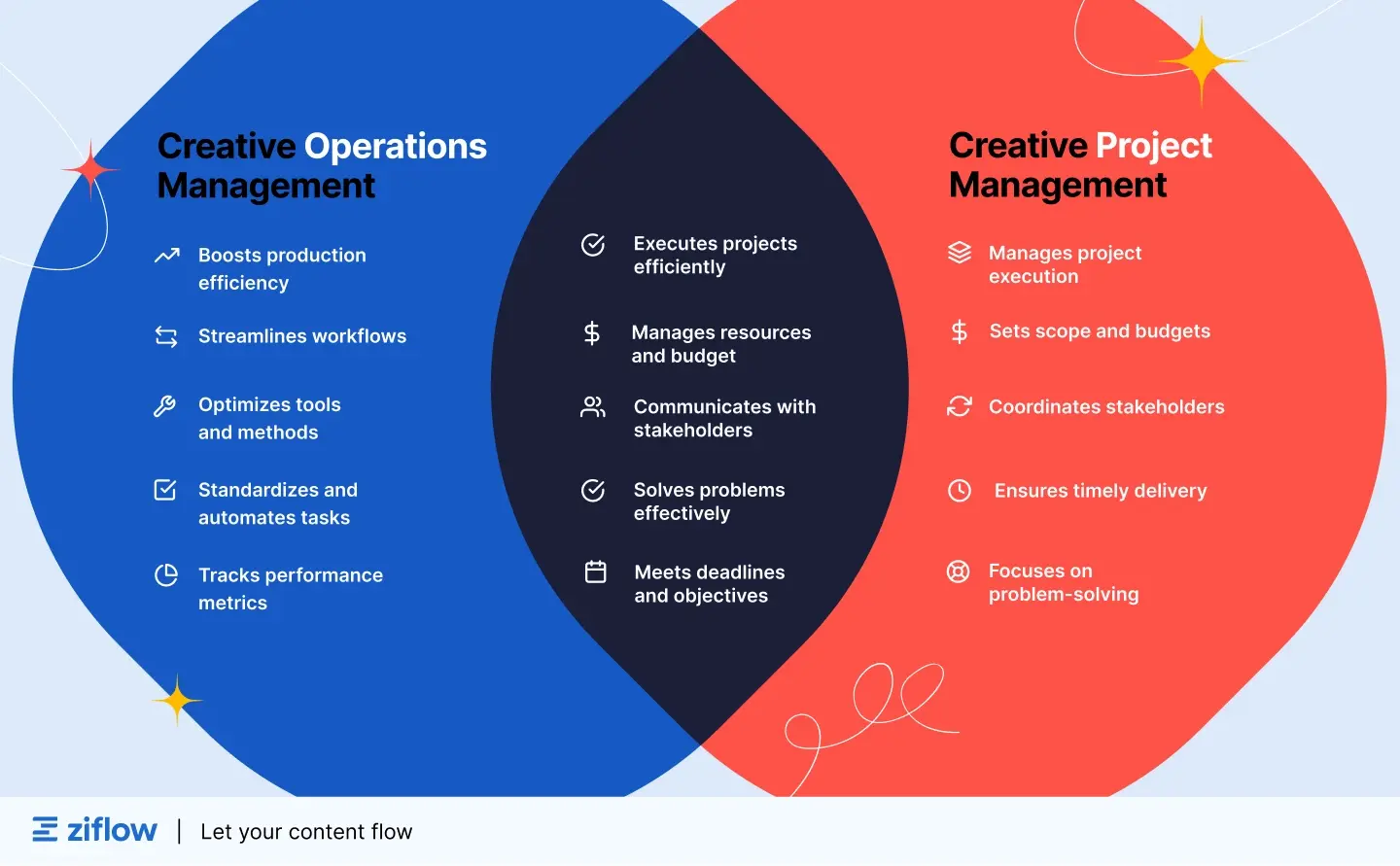 Creative operations management and creative project management comparison