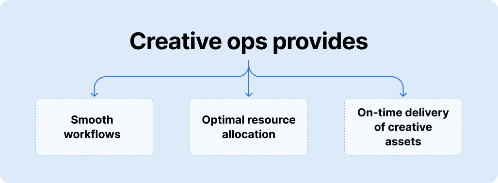 Creative ops provides smooth workflows, optimal resource allocation and on-time delivery of creative assets-1