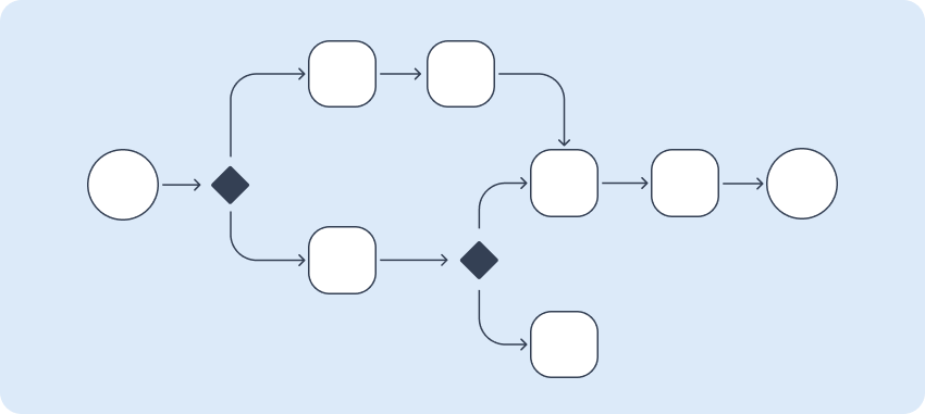 Creative workflow diagram with arrows connecting each step