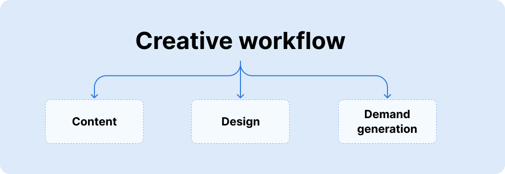 Creative workflow steps - content, design, demand generation