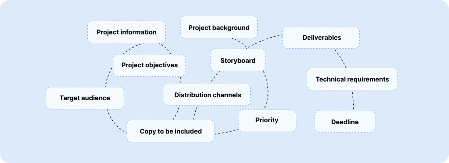 Essential components of video brief chart with connected lines