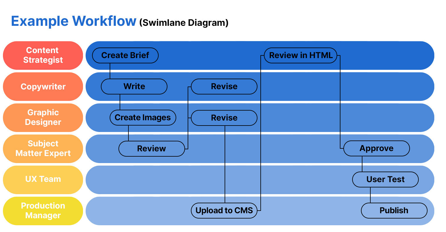 Example of a workflow represented on a swimlane diagram