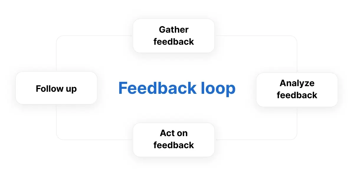 Fedback loop - follow up, act on feedback, analyze feedback, gather feedback