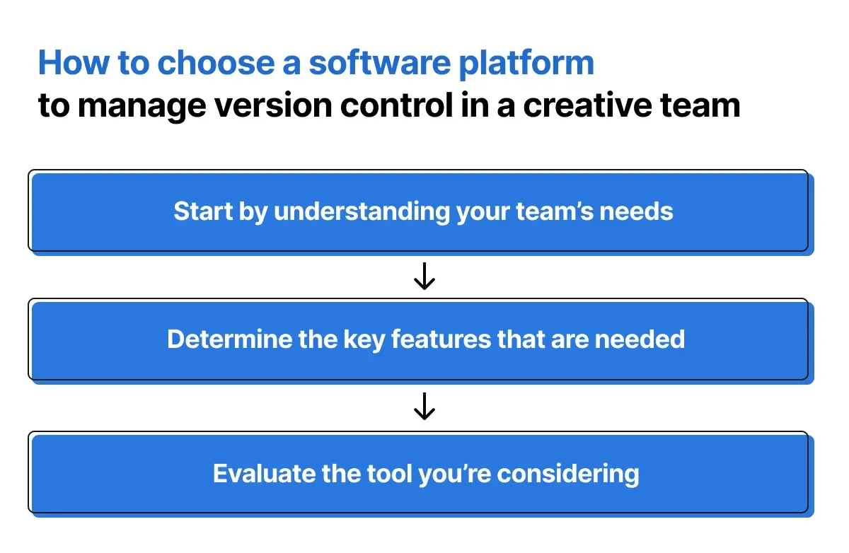 How to choose a software platform to manage version control in a creative team