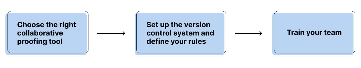 Navigating design version control steps - choose the right proofing tool, set uo the version control system and train your team