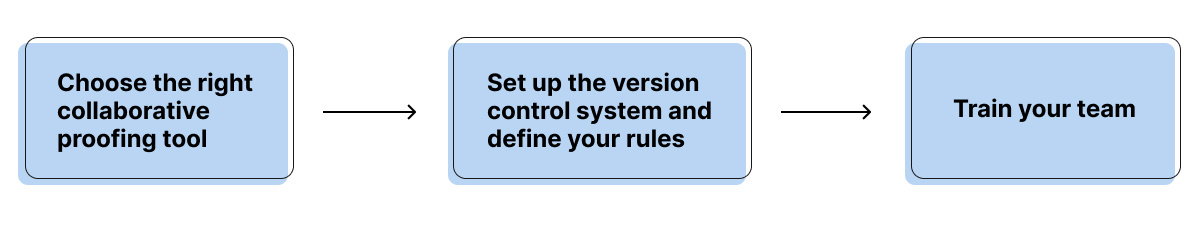 Navigating design version control steps - choose the right proofing tool, set uo the version control system and train your team