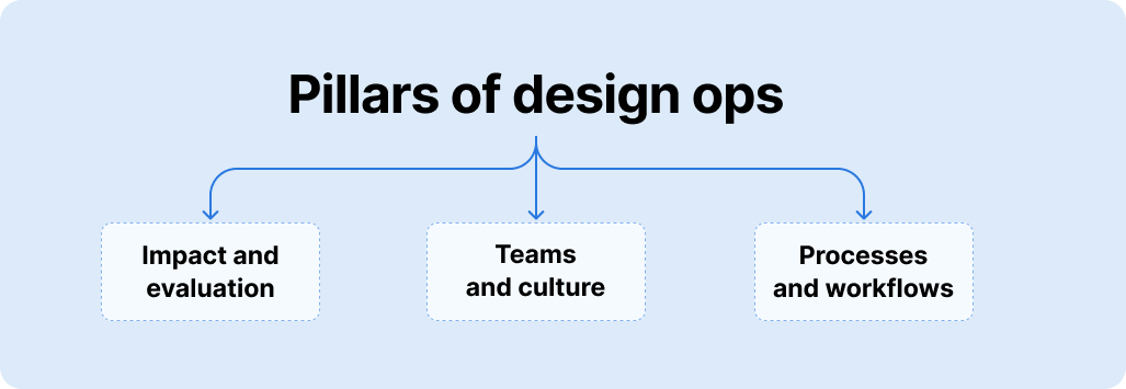 Pillars of design ops - impact and evaluation, teams and culture, processes and workflows-1