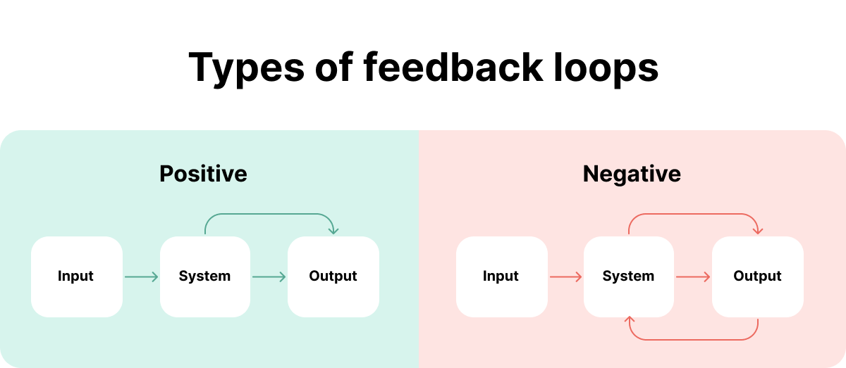 Positive and negative feedback output