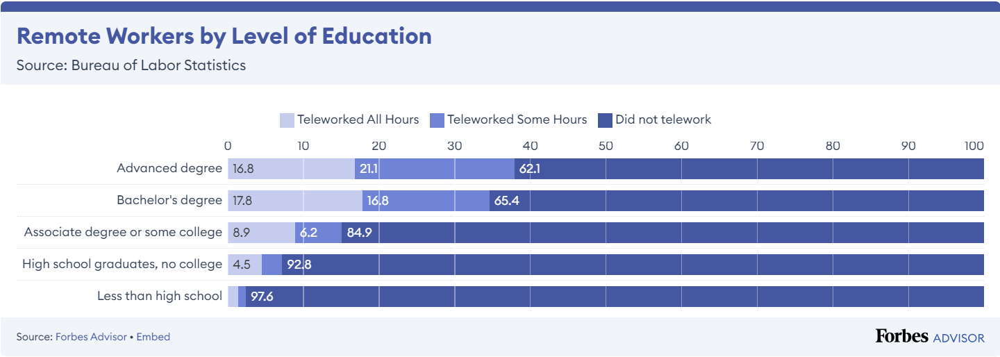 Remote Workers by Level of Education statistics chart