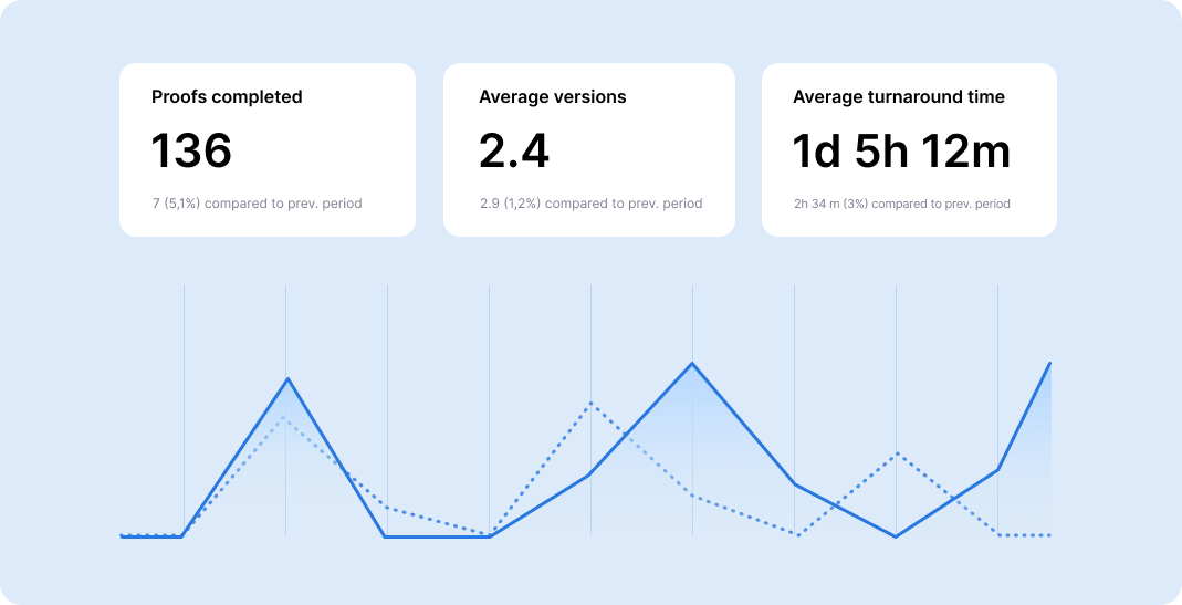 Review of creative workflow metrics represented with a line chart and numbers