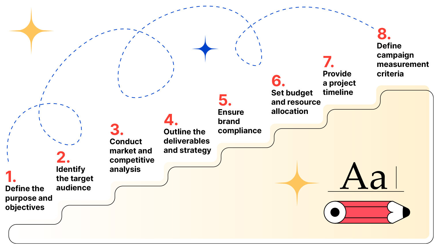 Steps for writing marketing breif visualized with stairs