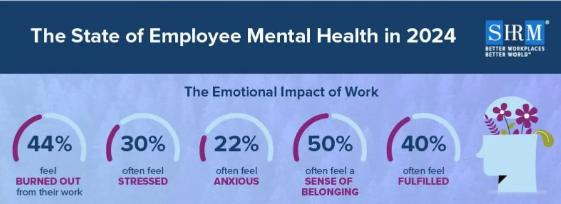 The state of employee mental health in 2024 statistics