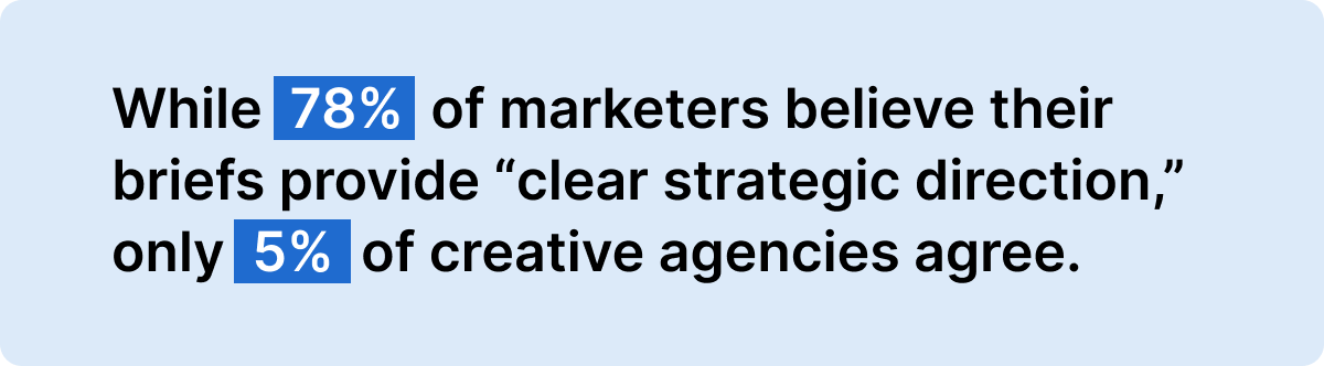 While 78% of marketers believe their briefs provide clear strategic direction, only 5% of creative agencies agree