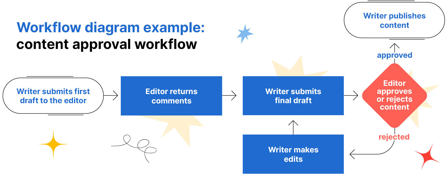 Workflow diagram example content approval workflow process visualized