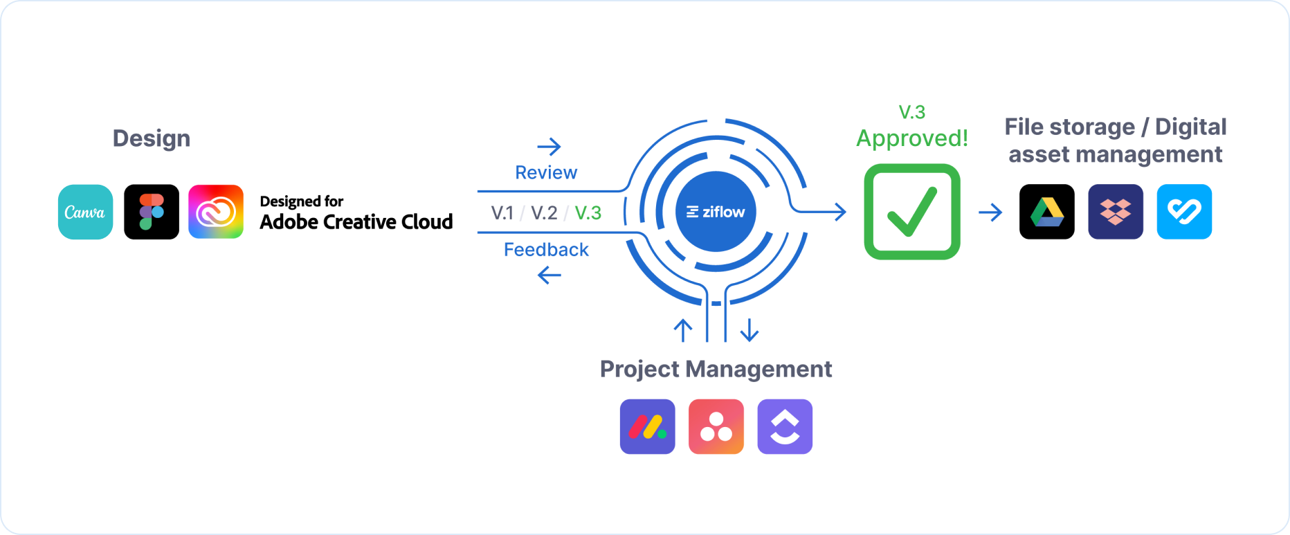 Ziflow as central app for creative content version management surrounded by different software