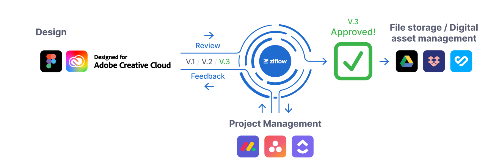 Ziflow creative cycle with integrations apps
